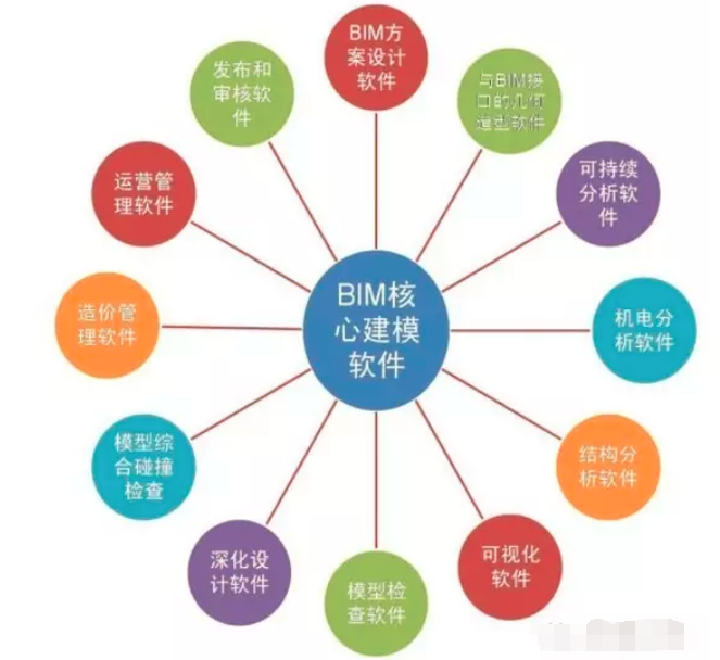 何氏分類法，BIM軟件到底分哪幾種？