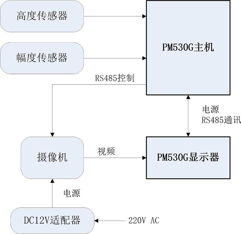 起塔機安全監(jiān)控