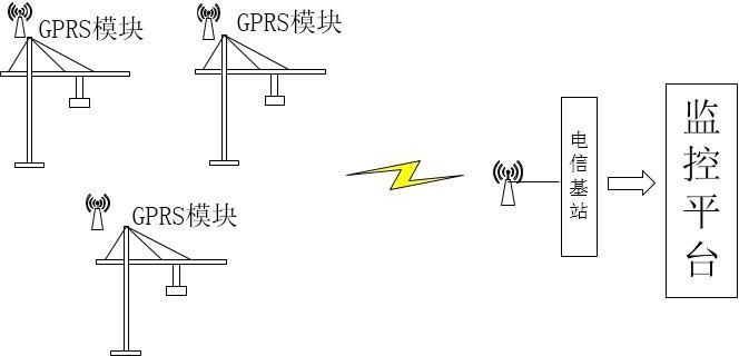 起塔機安全監(jiān)控