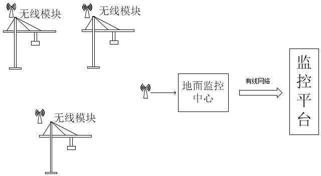 起塔機安全監(jiān)控