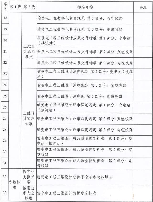 輸變電工程三維設(shè)計標(biāo)準(zhǔn)化體系是如何規(guī)劃的
