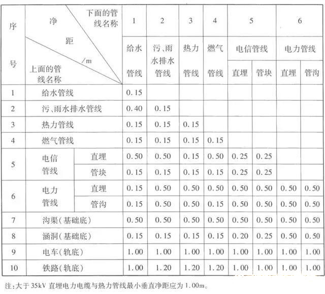 室外綜合管網(wǎng)專業(yè)繁多，如何保證施工不會(huì)亂？