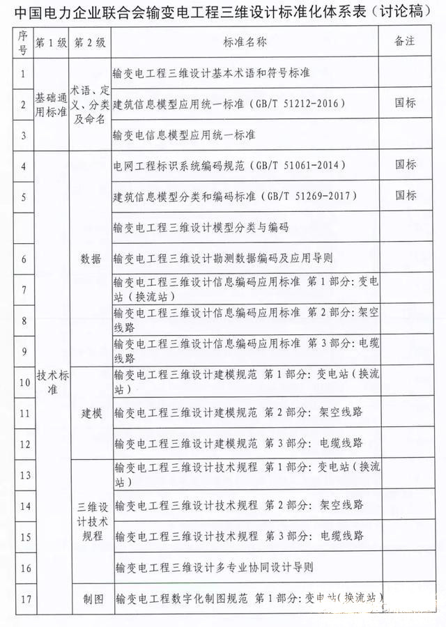 輸變電工程三維設(shè)計標(biāo)準(zhǔn)化體系是如何規(guī)劃的？