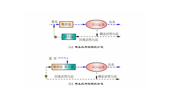 最新各種污水處理工段，設(shè)備工藝動(dòng)態(tài)圖，80多張！