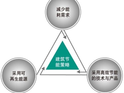 BIM咨詢服務-節(jié)能優(yōu)化