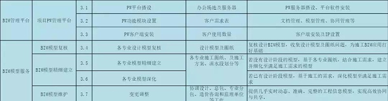 BIM公司的BIM咨詢服務(wù)清單，看完你對BIM會有更多的了解
