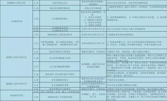 BIM公司的BIM咨詢服務(wù)清單，看完你對BIM會有更多的了解