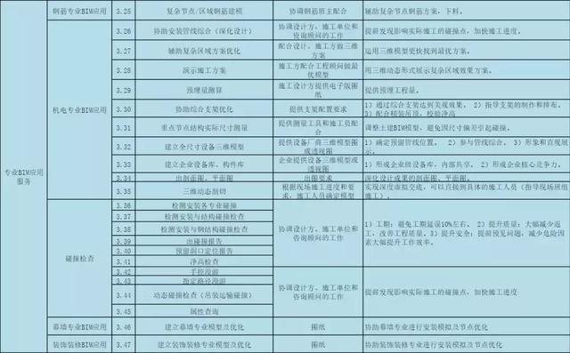 BIM公司的BIM咨詢(xún)服務(wù)清單，看完你對(duì)BIM會(huì)有更多的了解