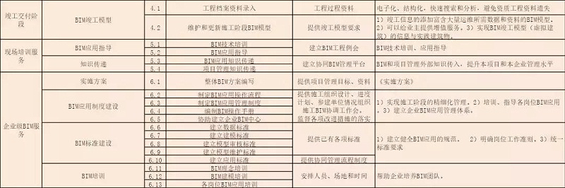 BIM公司的BIM咨詢服務(wù)清單，看完你對BIM會有更多的了解