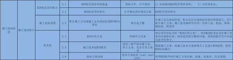 BIM公司的BIM咨詢服務(wù)清單，看完你對BIM會有更多的了解