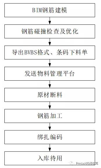 基于BIM的鐵路智能梁場鋼筋智能加工技術(shù)應(yīng)用