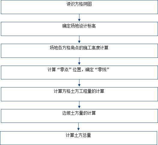 土方工程量計算的計算和調(diào)配