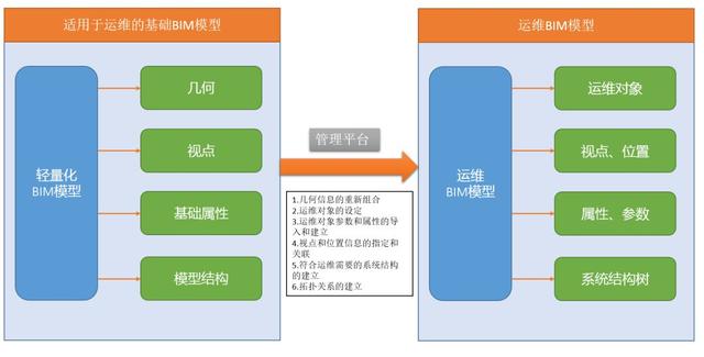 BIM在運維階段的數(shù)據(jù)構(gòu)建原理