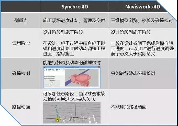 【建筑BIM軟件】Synchro 4D軟件的優(yōu)勢之處在哪？