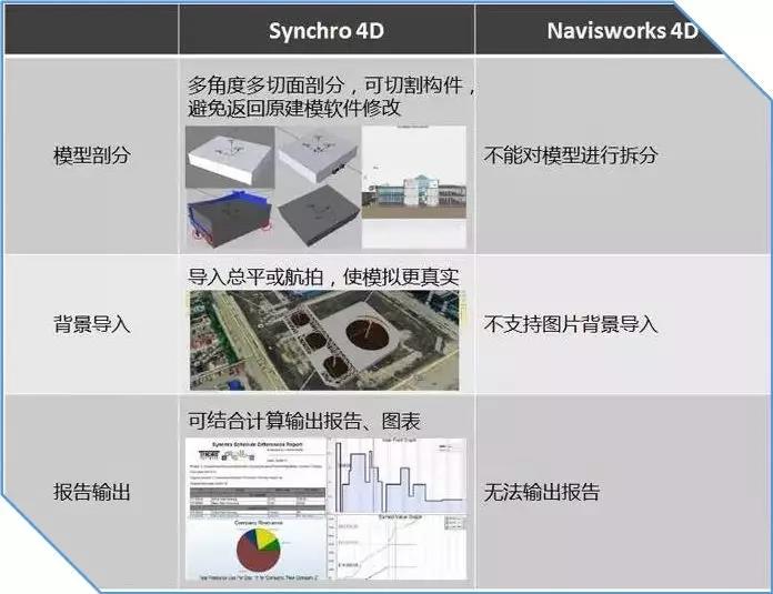 【建筑BIM軟件】Synchro 4D軟件的優(yōu)勢之處在哪？