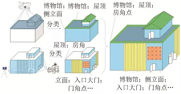 三維城市建模_多點云數(shù)據(jù)融合方法綜述