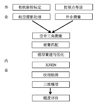 城市三維建模_低空無人機(jī)航拍精度評(píng)估