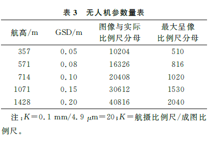 城市三維建模_低空無人機(jī)航拍精度評(píng)估