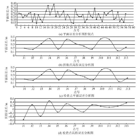 城市三維建模_低空無人機(jī)航拍精度評(píng)估