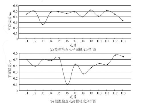 城市三維建模_低空無人機(jī)航拍精度評(píng)估