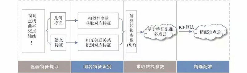 三維城市建模_多點云數(shù)據(jù)融合方法綜述