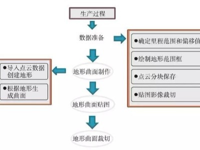 高鐵測(cè)繪中的BIM地形建模技術(shù)