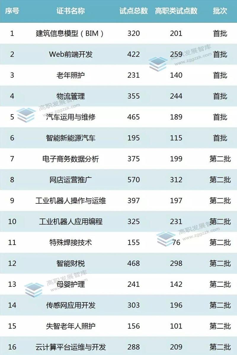 1+X證書制度：全國16個職業(yè)技能等級證書5266個試點