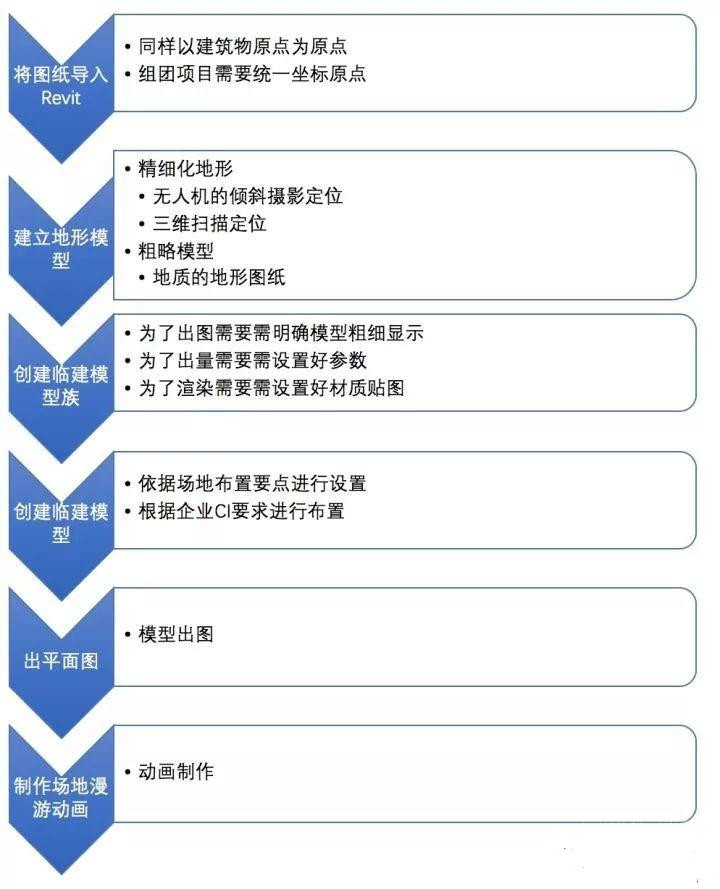 場地布置BIM應(yīng)用