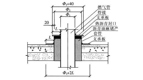 高層建筑燃氣管道設計需要注意的幾個問題
