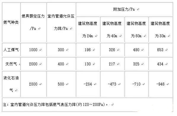 高層建筑燃?xì)夤艿涝O(shè)計(jì)需要注意的幾個(gè)問題