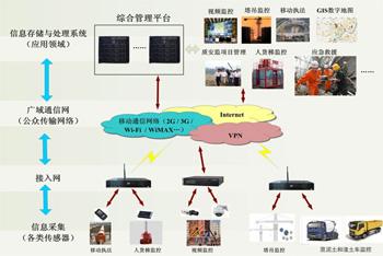工地智能化系統(tǒng)建設(shè)，讓施工管理更得心應手