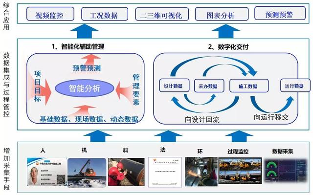 管道智能化監(jiān)控，助力打造“平安施工”