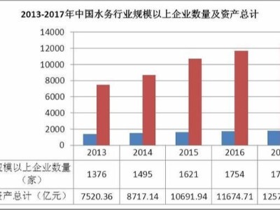中國水務(wù)行業(yè)發(fā)展存在的問題