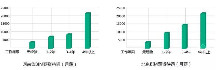 論BIM證書有什么用—不懂BIM，未來恐將難以升職