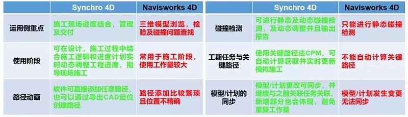 Synchro 4D是什么軟件？軟件的優(yōu)勢(shì)之處在哪