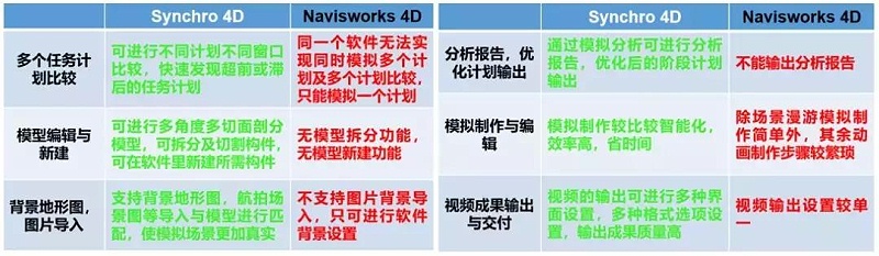 Synchro 4D是什么軟件？軟件的優(yōu)勢(shì)之處在哪