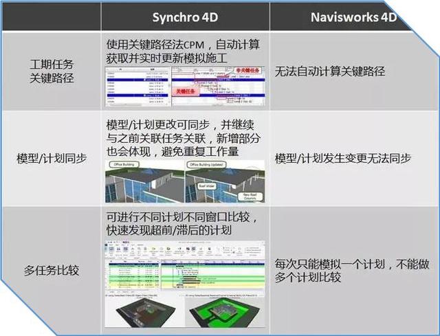 Synchro 4D是什么軟件？軟件的優(yōu)勢(shì)之處在哪