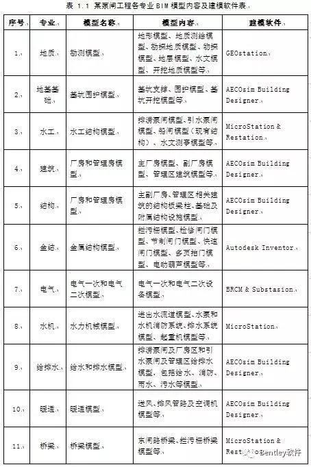 水利工程BIM設(shè)計(jì)流程研究