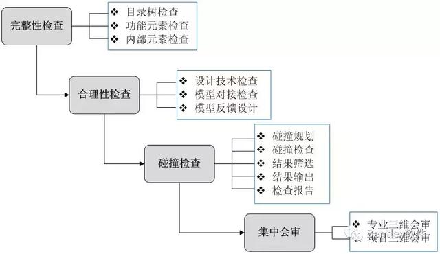 水利工程BIM設(shè)計(jì)流程研究