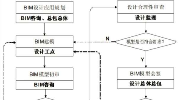 BIM設(shè)計協(xié)同平臺下信息反饋流程