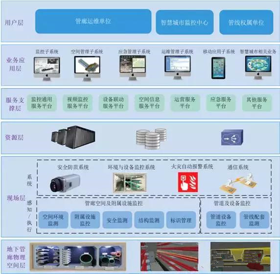 智慧管廊 地下綜合管廊一體化服務(wù)體系解決方案