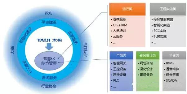 智慧管廊 地下綜合管廊一體化服務(wù)體系解決方案