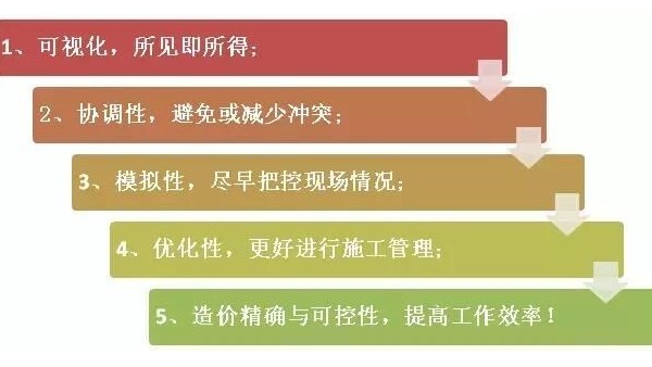 解讀：企業(yè)為什么要推行BIM？