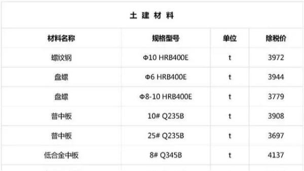 2019年1月廣東湖南江蘇最新建筑工程常用材料價(jià)格消息