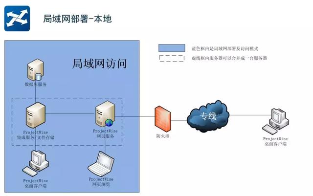 ProjectWise常見架構(gòu)介紹