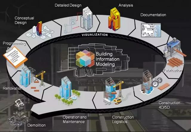  什么是BIM？BIM技術需要采用哪種應用軟件