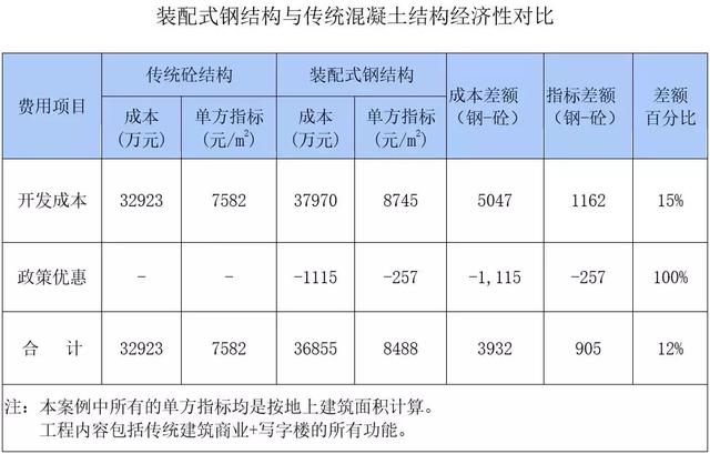 裝配式鋼結(jié)構(gòu)建筑的成本高多小?