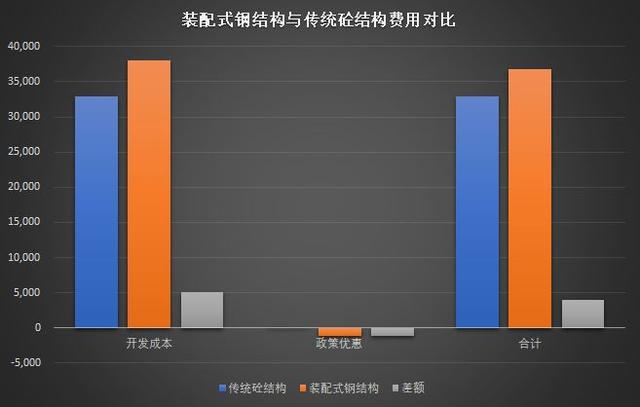 裝配式鋼結(jié)構(gòu)建筑的成本高多小?