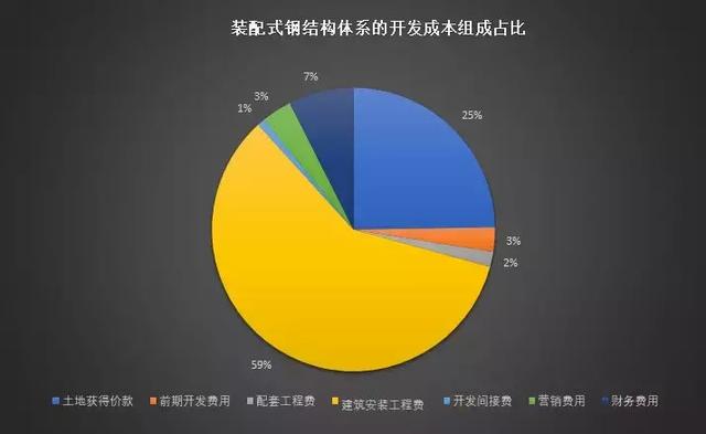 裝配式鋼結(jié)構(gòu)建筑的成本高多小?