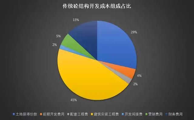裝配式鋼結(jié)構(gòu)建筑的成本高多小?